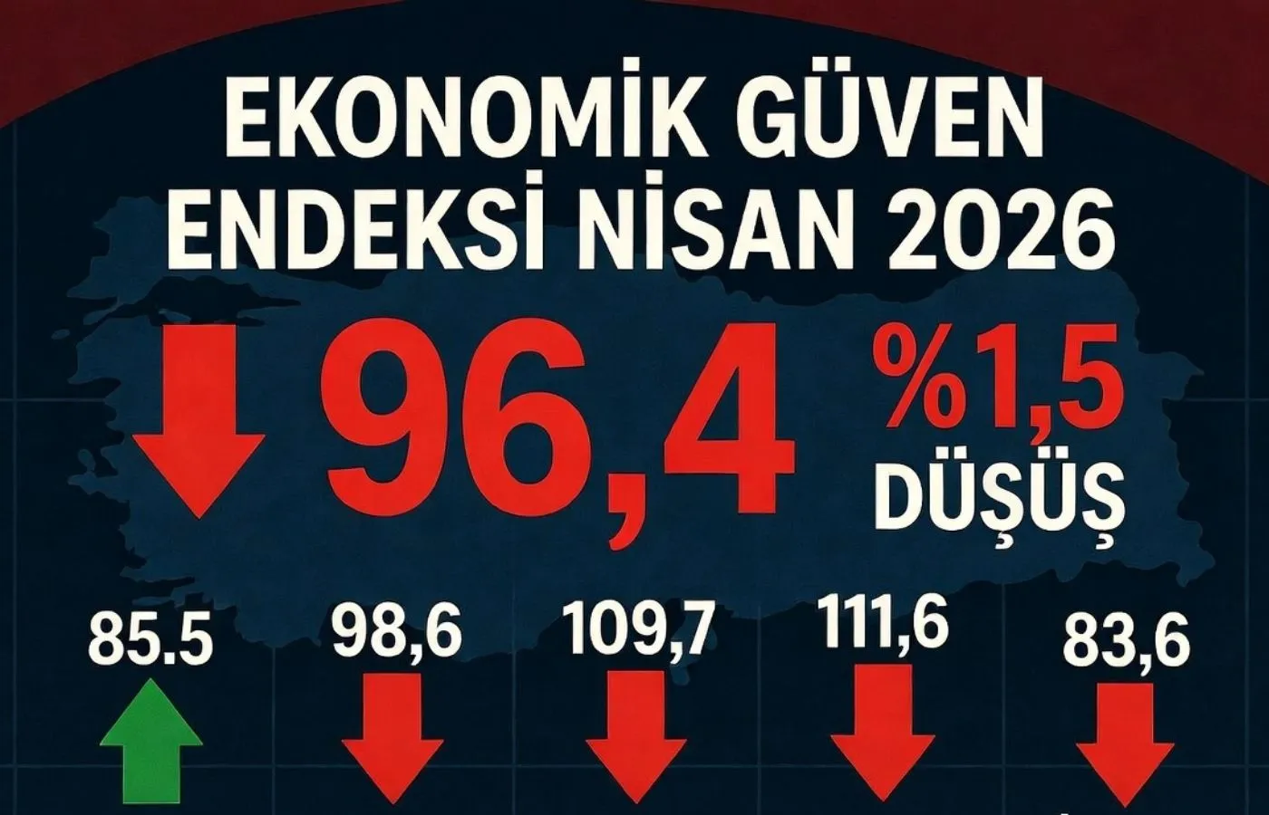 Ekonomik Güven Endeksi Nisanda Geriledi: 96,4’e Düştü