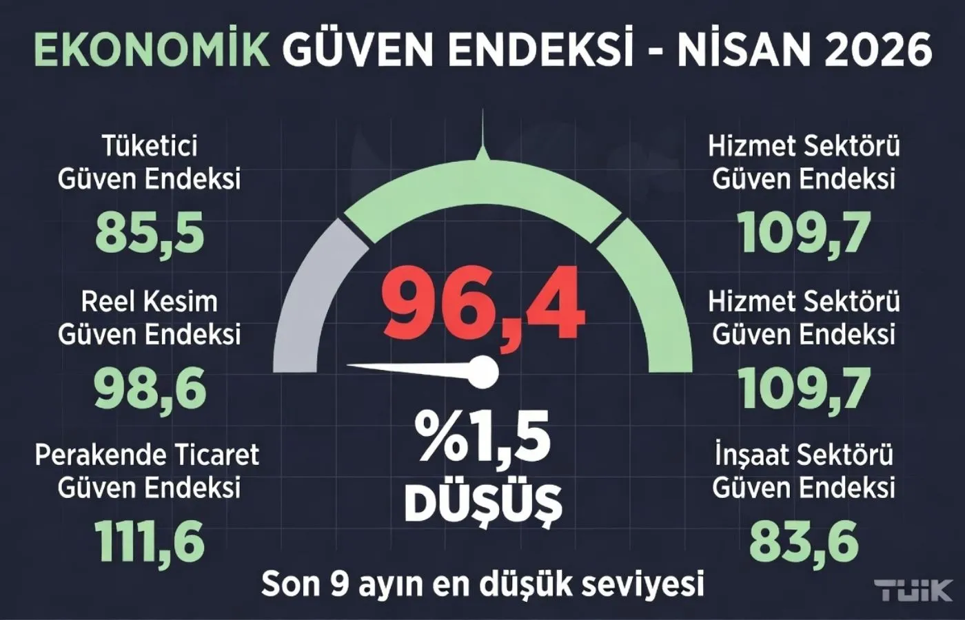 Ekonomik Güven Endek...